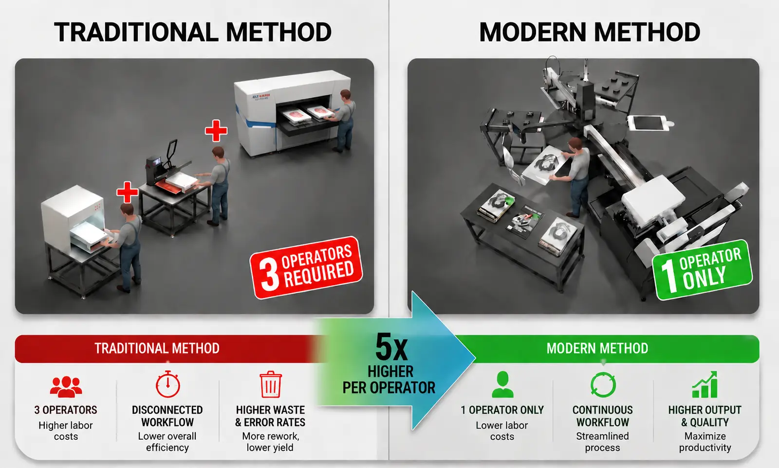 Automated Workflow: How 1 Operator Outperforms 5 Traditional Stations